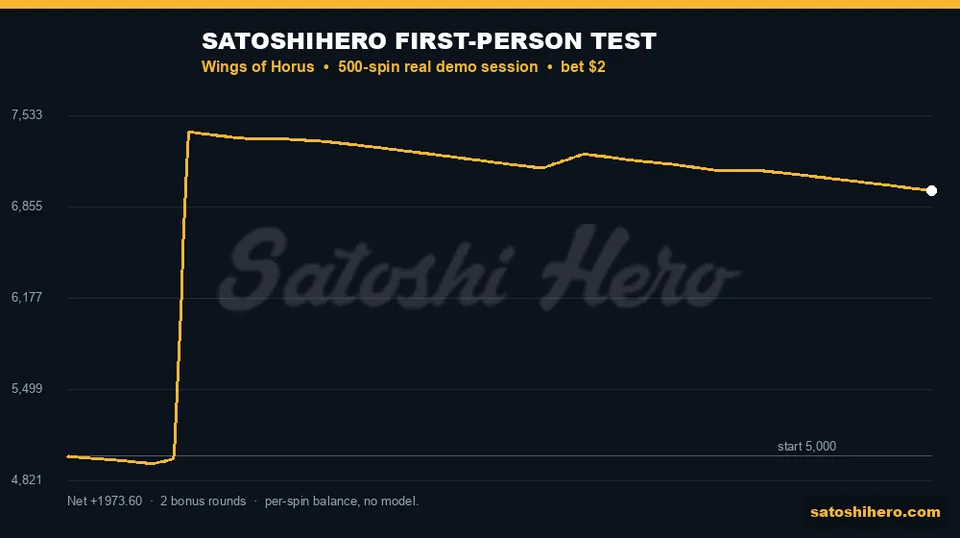 Session balance graph ends at $6,973.60