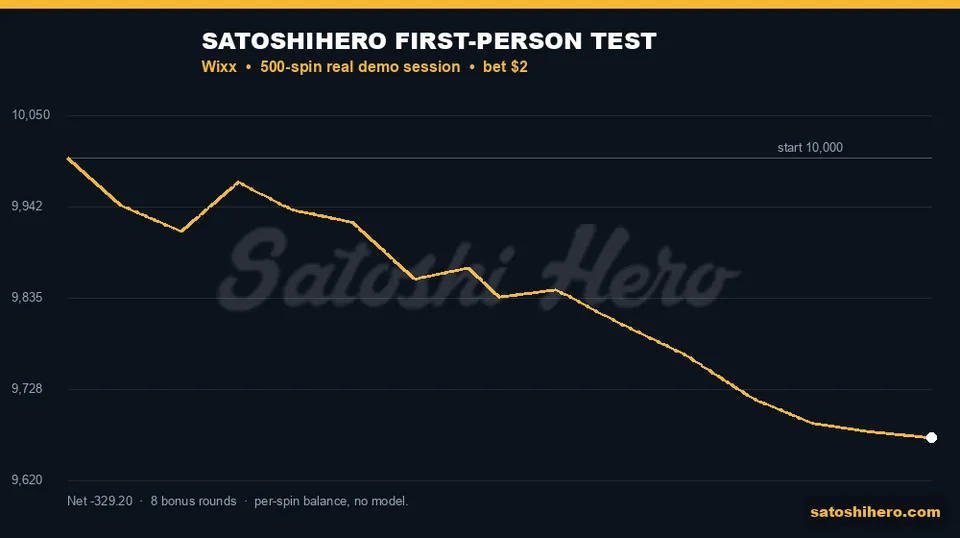 Gold balance line leaks across five hundred spins
