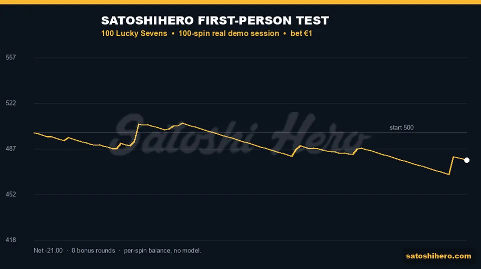 100-spin balance line ends at $479 after fluctuations