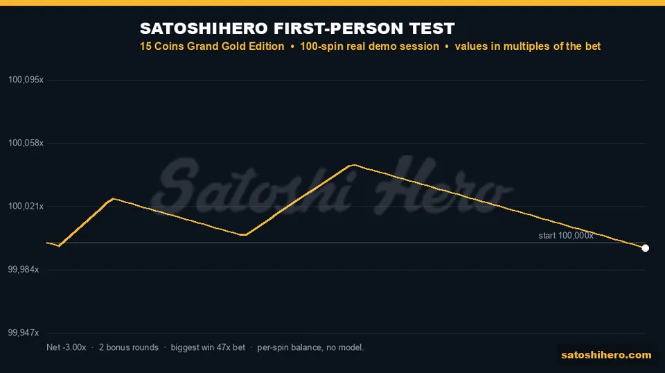 Graph showing gold 100-spin balance line ending down