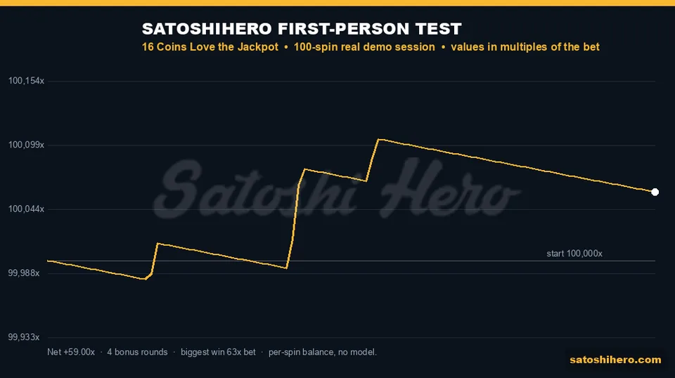 Layout charting gold balance line across one hundred paid spins