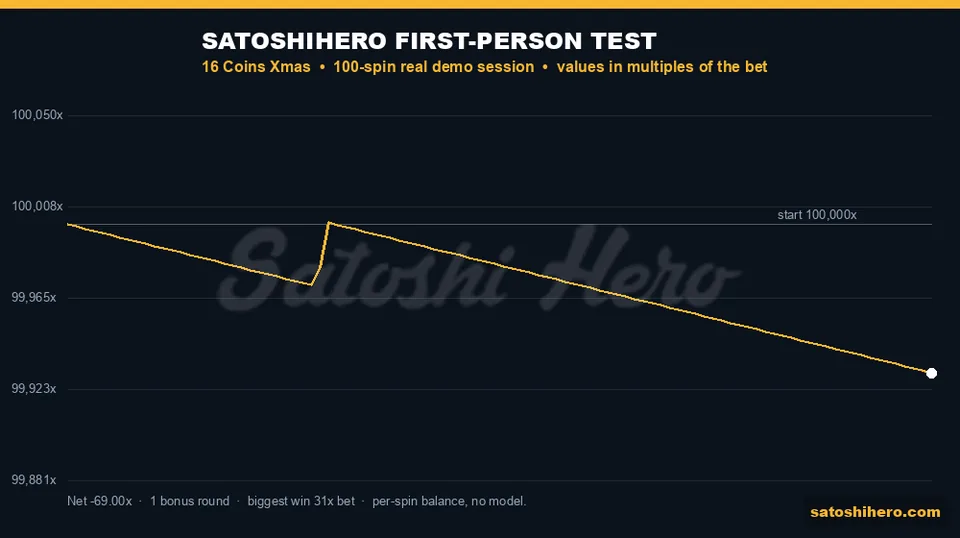 Graph layout showing gold 100-spin line ending 69x down