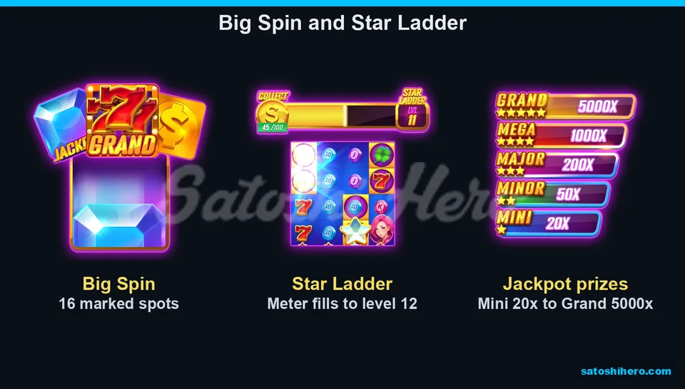 Big Spin grid beside the jackpot ladder