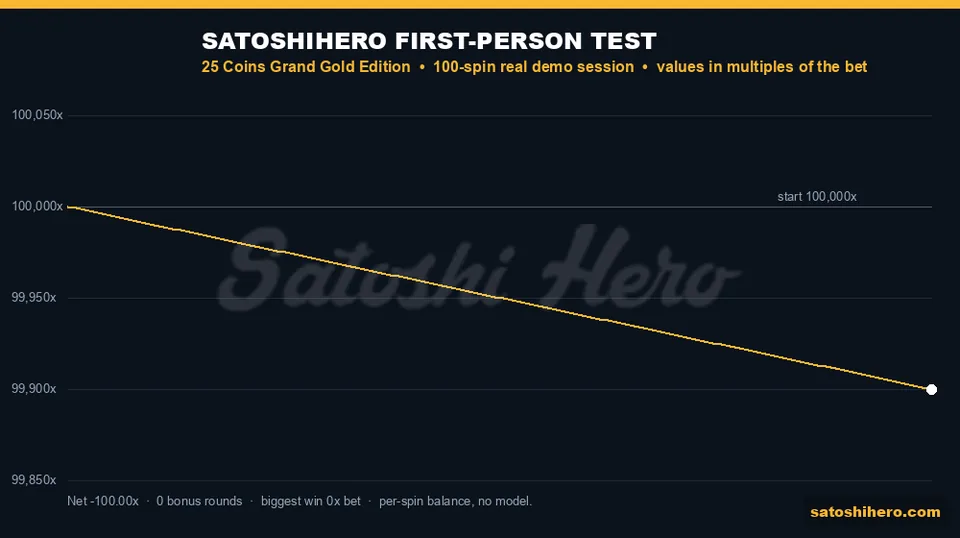 Graph layout showing straight gold 100-spin balance decline