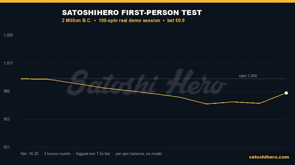 $983.80 finish on 100 spin test graph