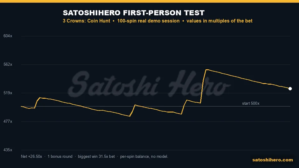 26.5x ending gain after 100 counted base spins