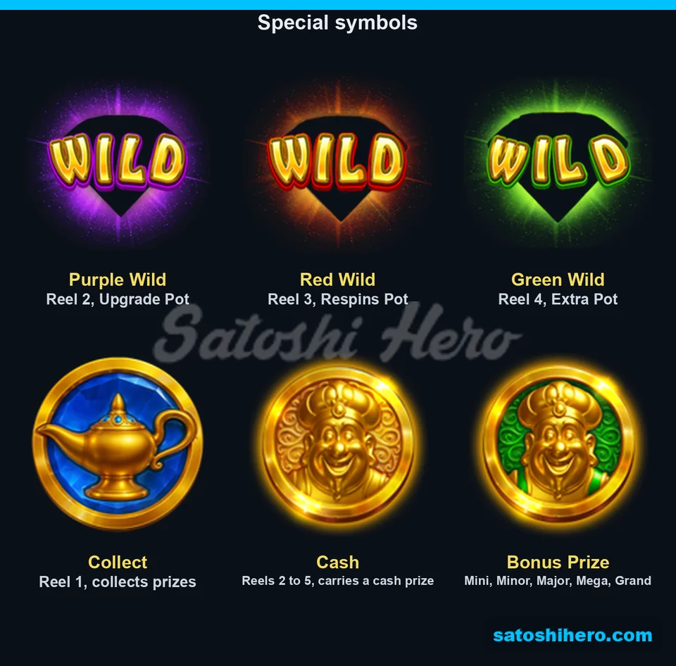 Six feature symbols labelled by reel and action