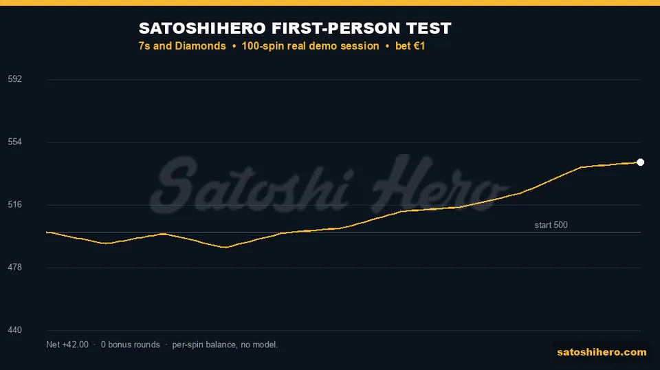 $542.00 final balance on gold 100-spin session graph