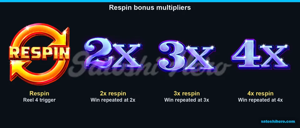 Four Respin multiplier icons sit beside the arrow