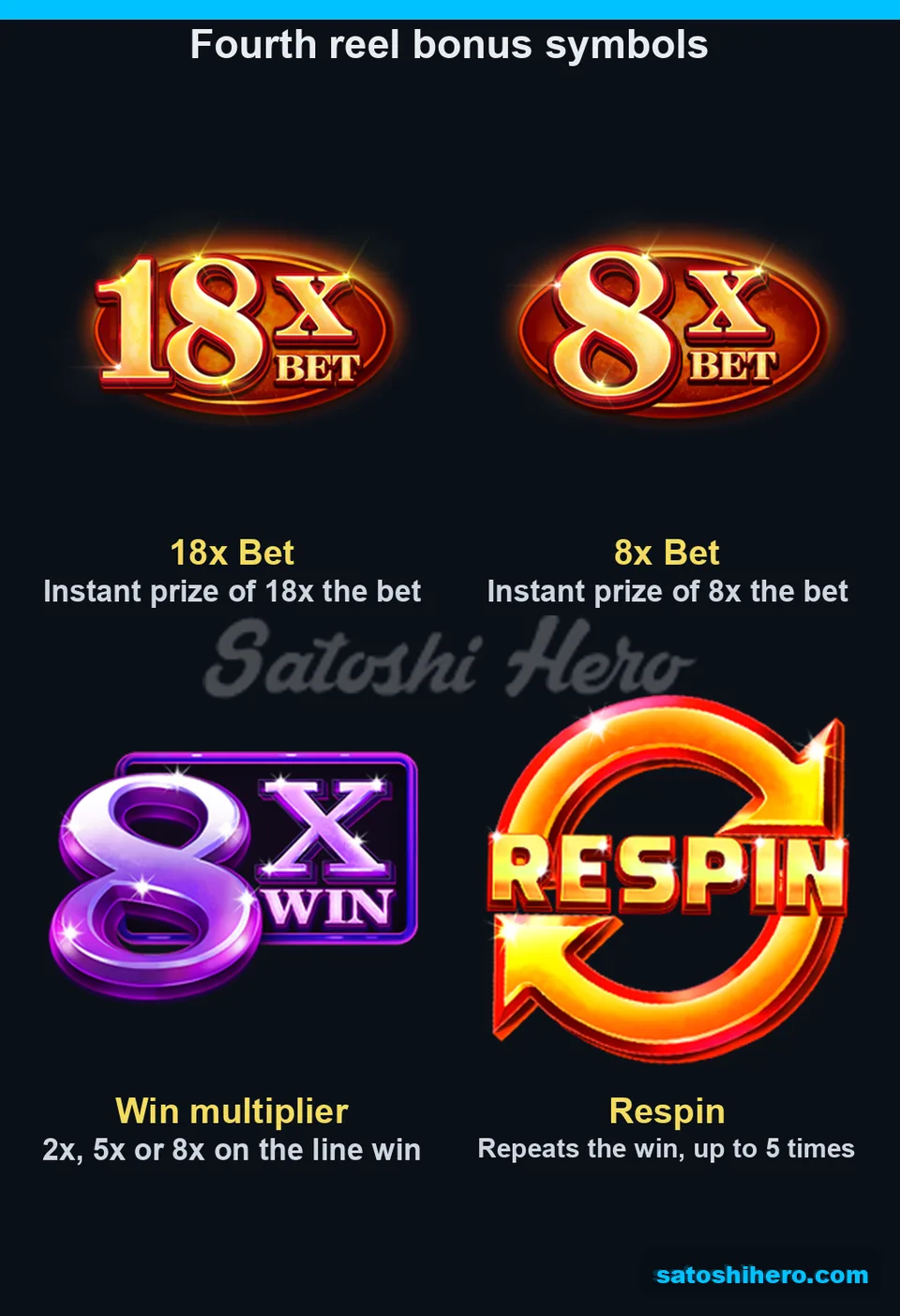 Four bonus icons show prizes, multiplier, and Respin