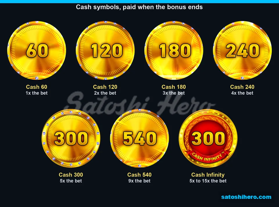 Paytable laid out with six Cash coin values