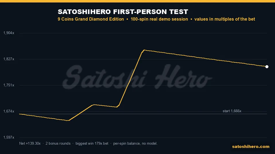 Graph layout showing gold balance line after 100 spins