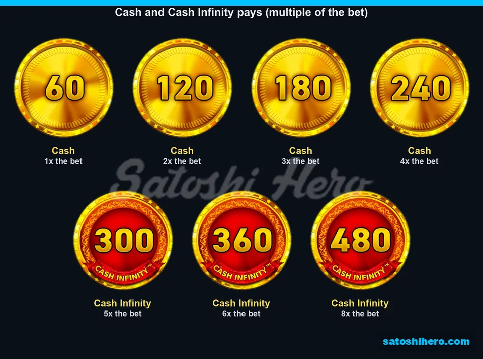 Paytable laid out with gold and red coin values
