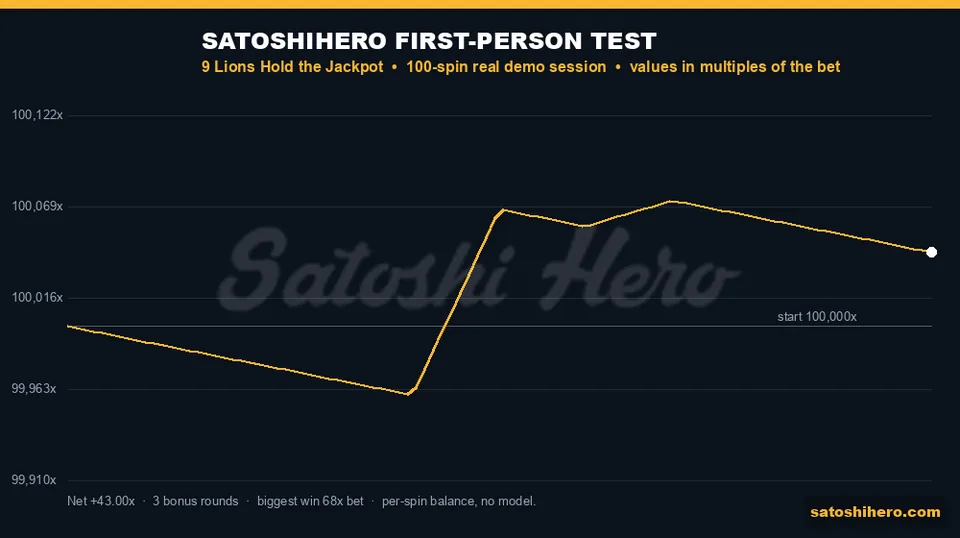 Graph layout showing gold 100-spin balance ending 43 bets up