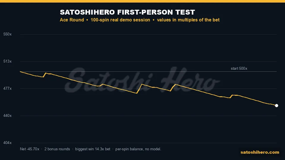 45.7-bet loss shown on the gold 100-spin trace