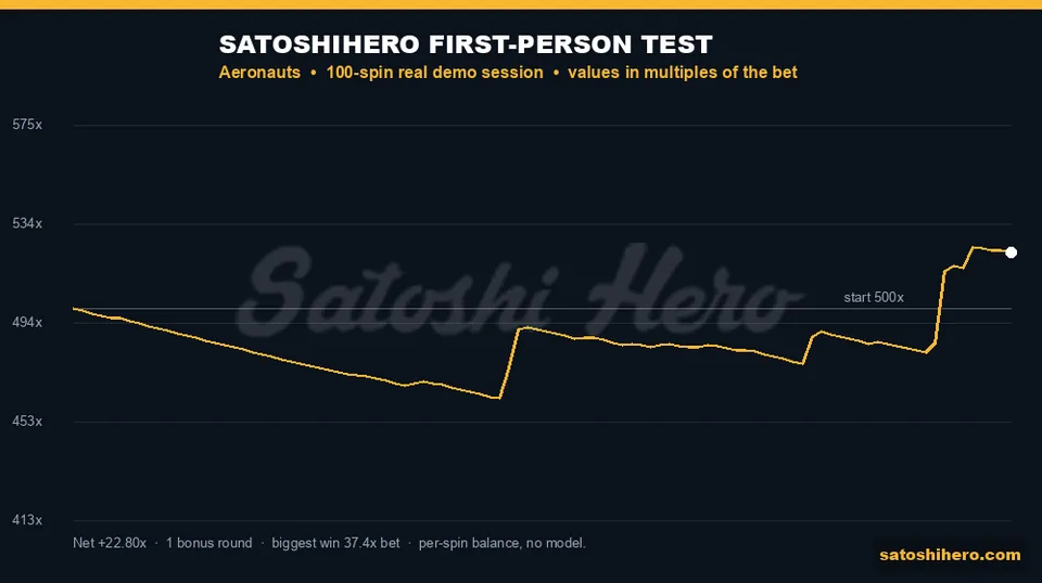 5,228 DEMO ending balance on gold 100-spin trace