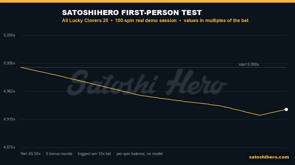 Session graph dropping from 1000.00 to 986.90