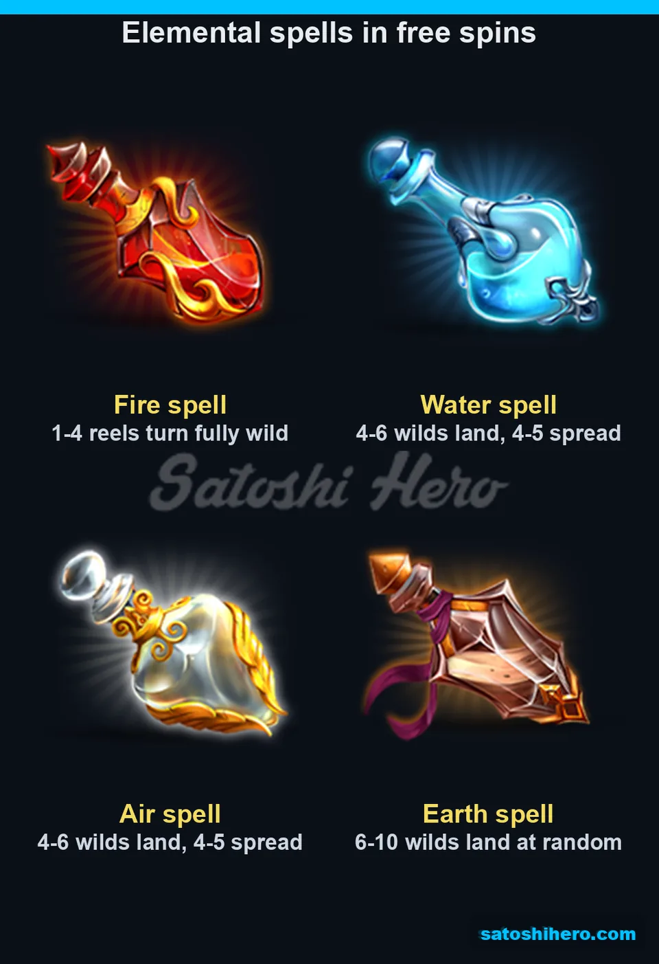 Four spell potions shown with one-line wild placement descriptions