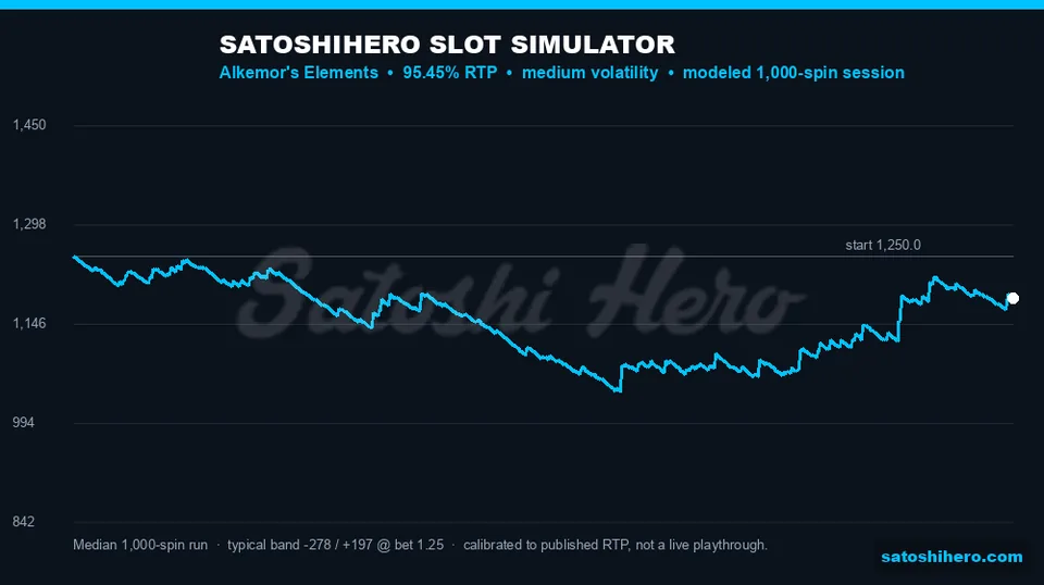 1,000-spin curve dips below starting balance before late recovery