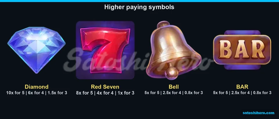 Paytable page for the high symbols