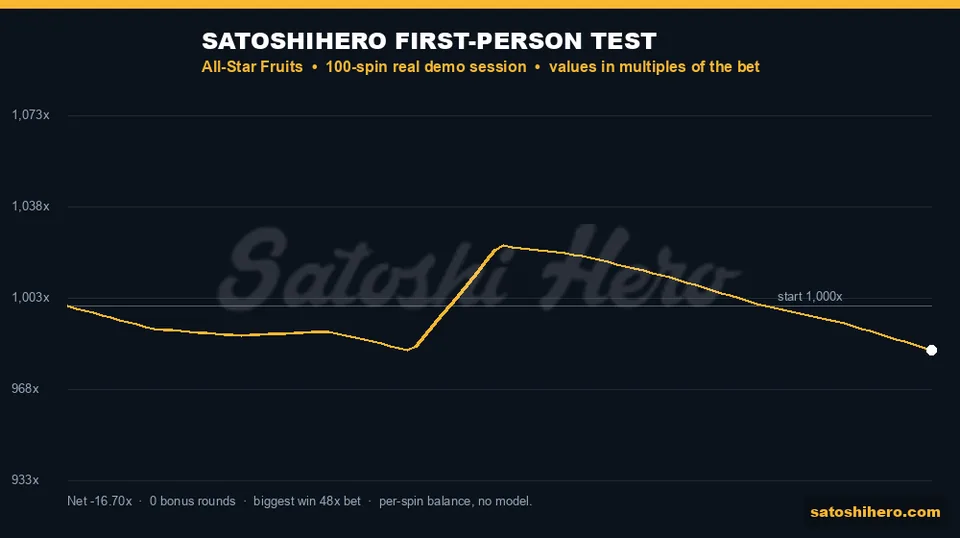 Session graph with jump at spin 45
