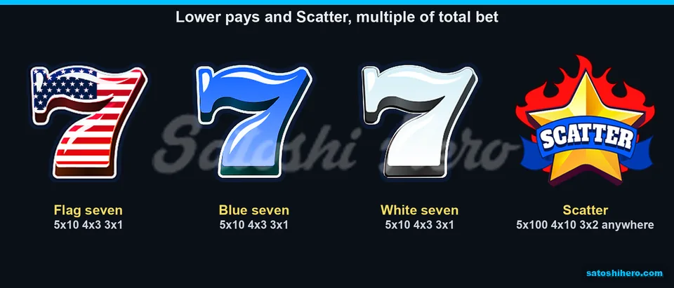 100x Scatter and lower seven pay values shown