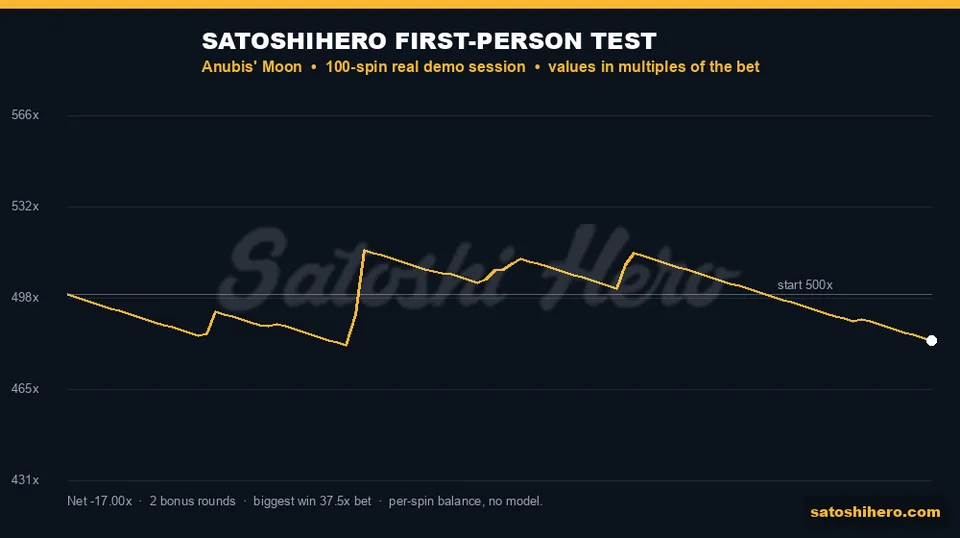 4,830 DEMO ending balance on 100-spin gold trace