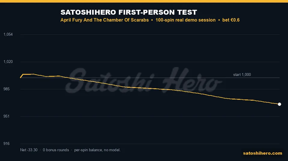 $966.70 final balance shown on the gold 100-spin graph