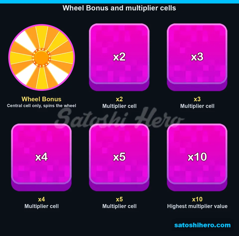Feature panel showing wheel tile and multiplier cells