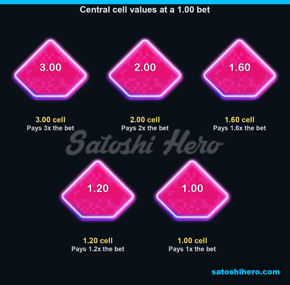 Paytable panel showing five central cell values