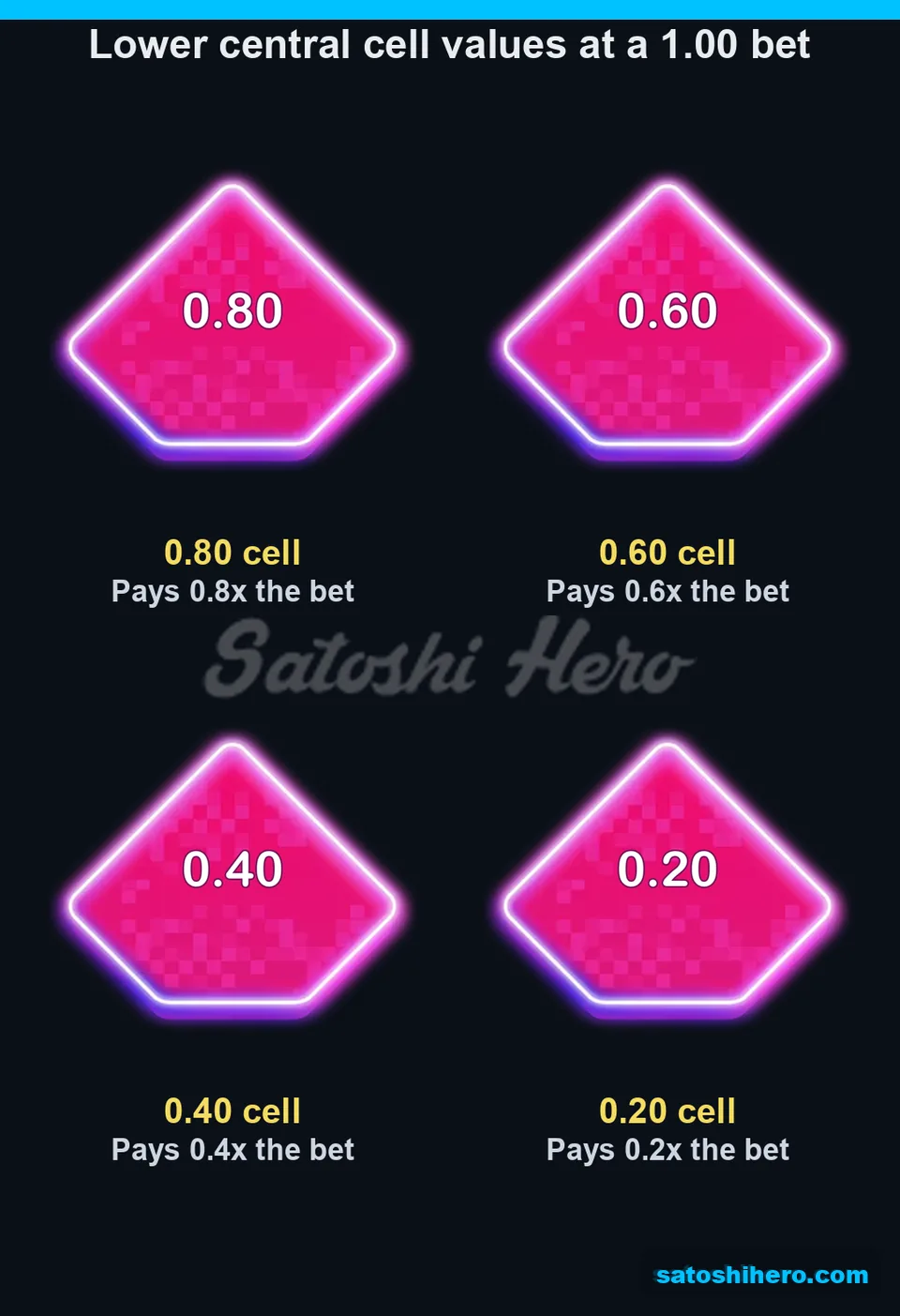 Paytable panel showing lower central cell values