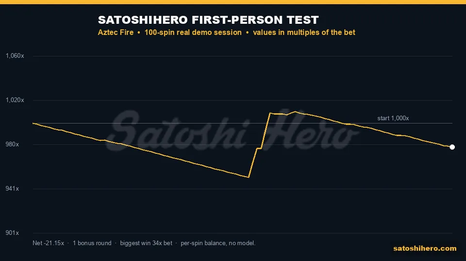 Graph layout showing gold 100-spin balance ending at 978.85