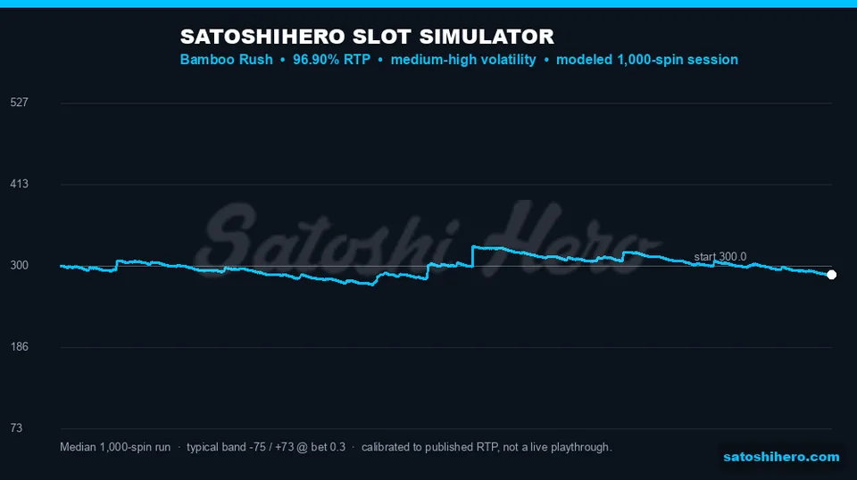 300 starting balance line drifting lower across 1,000 spins