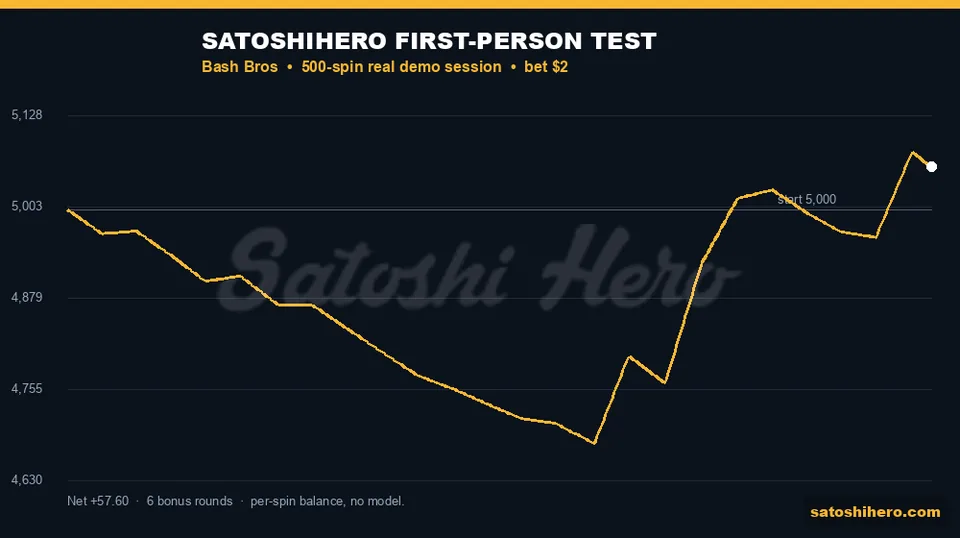 Balance line drops then recovers above start