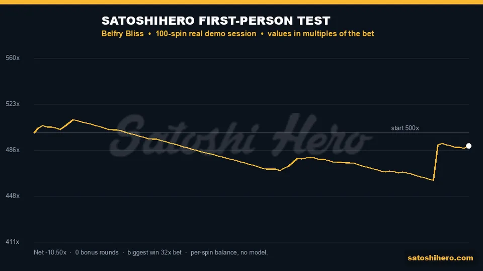 100-spin balance line showing early peak and late recovery