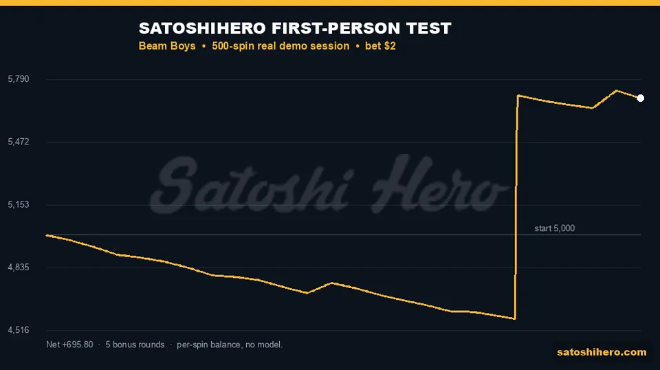 Extreme session balance finishing at $5,695.80