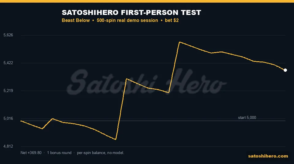 Real session balance ends at $5,369.80