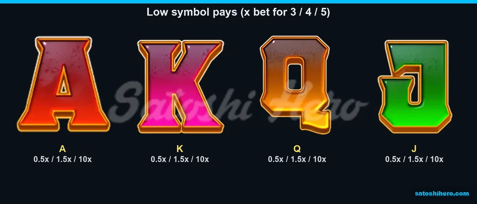 Four card symbols show matching 0.5x, 1.5x and 10x pays