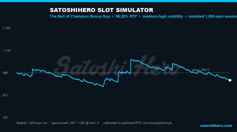 1,000 spin blue line ends below start