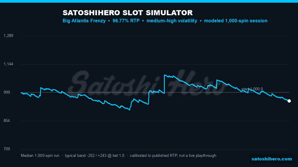 Big Atlantis Frenzy simulator balance across one thousand spins
