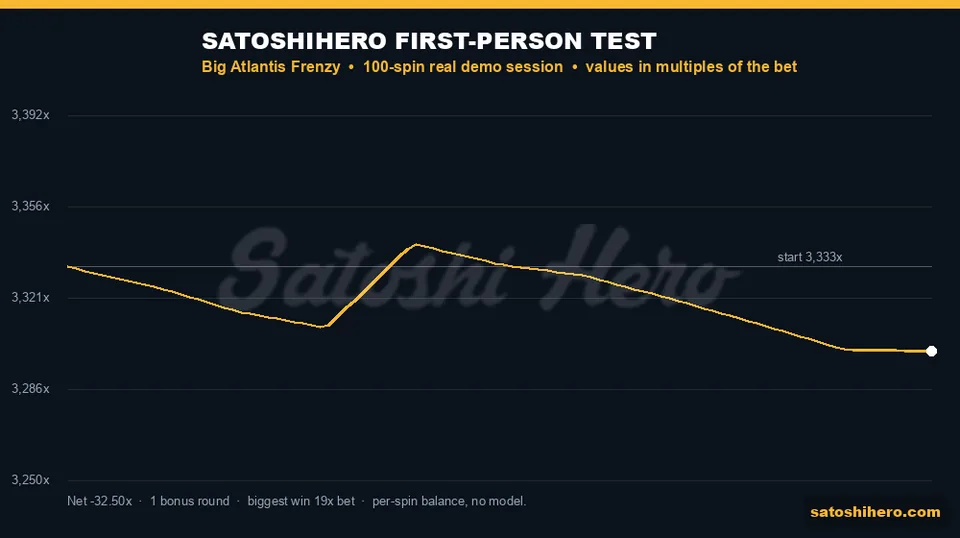 Big Atlantis Frenzy balance graph for the real test