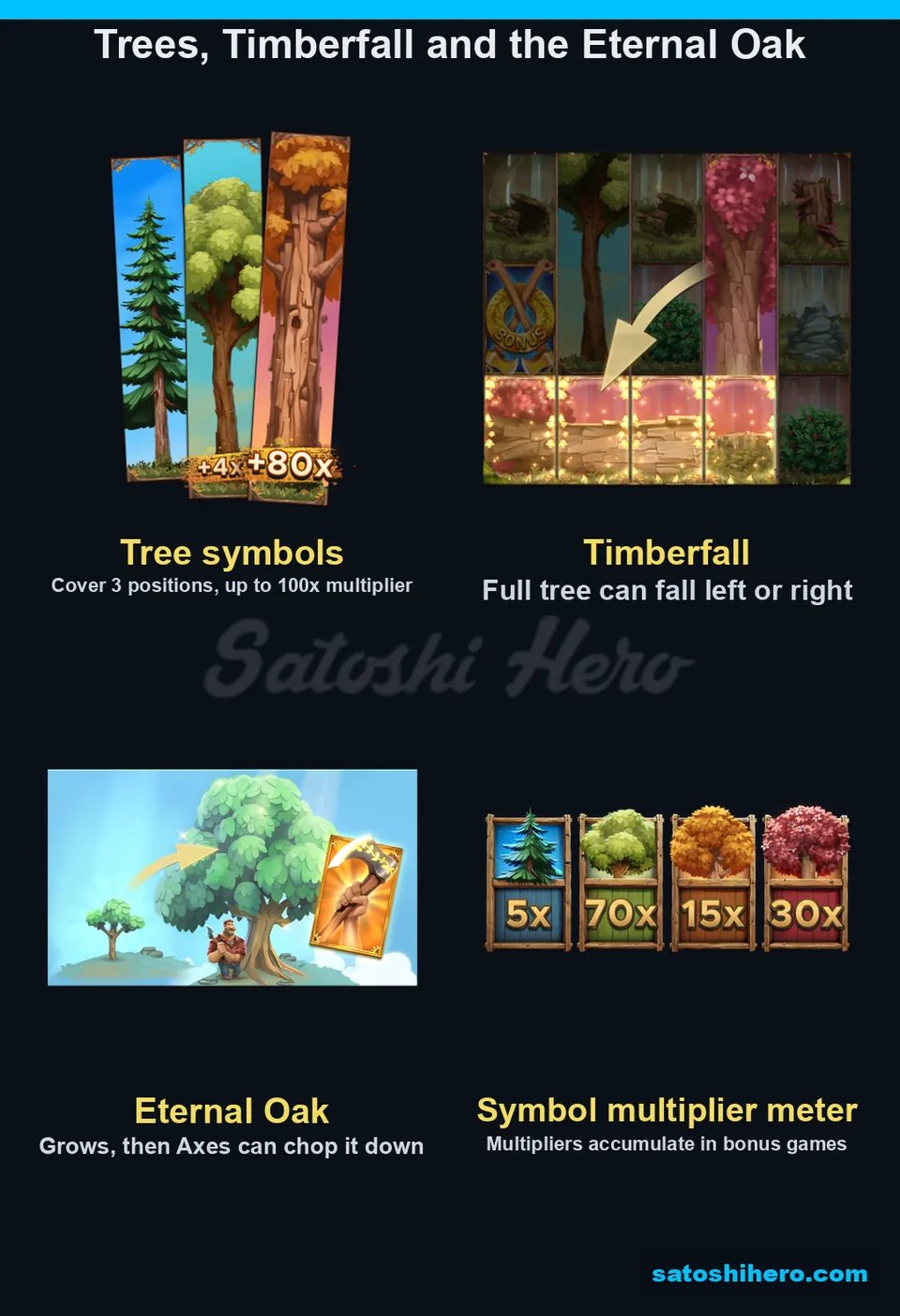 Feature panels show trees, oak, axe and meter