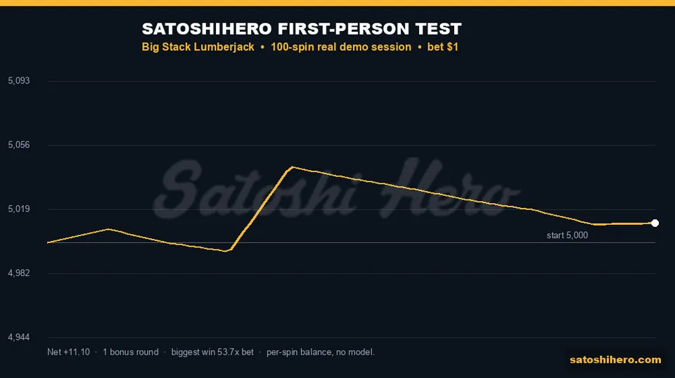 Gold balance line jumps during 100 spins