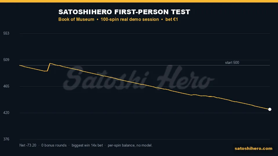 $426.80 finish shown on the descending 100-spin balance graph