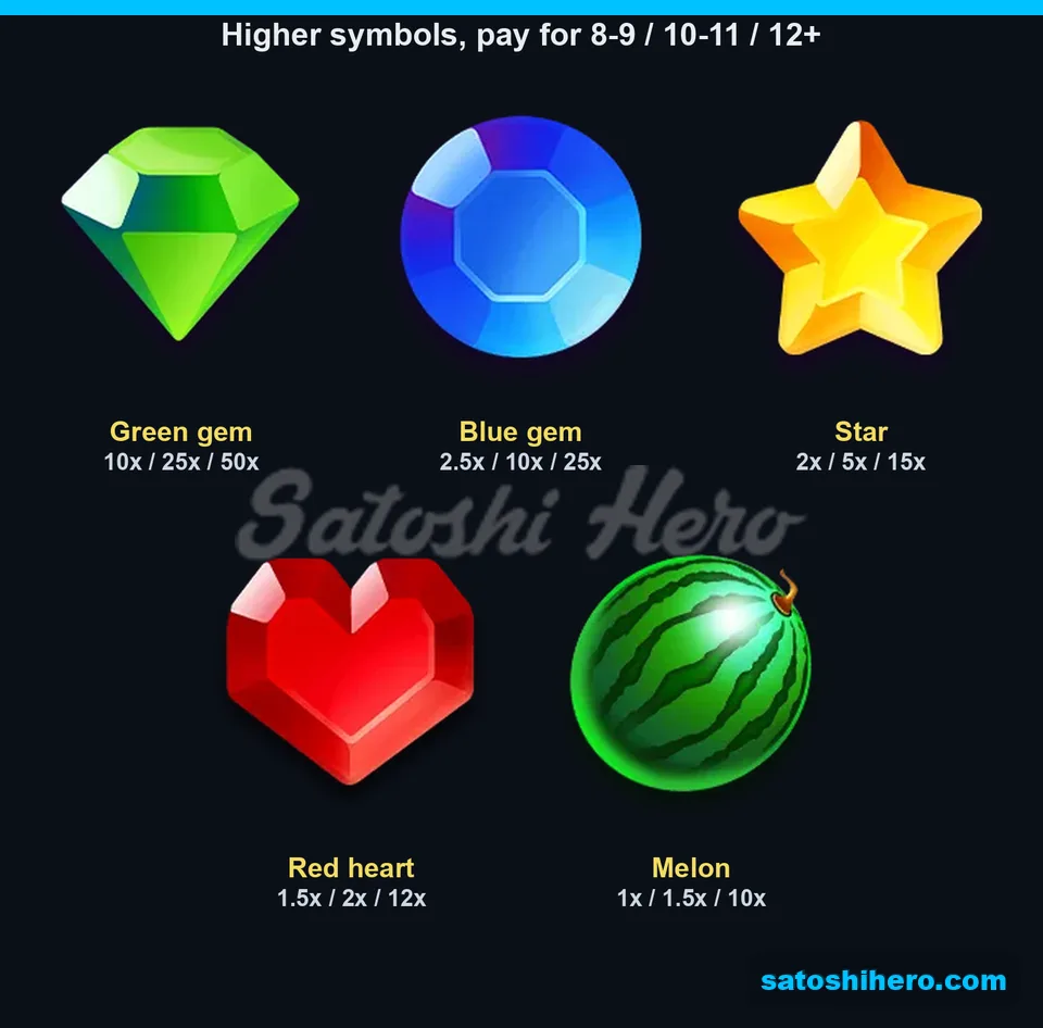 Paytable page for the high symbols