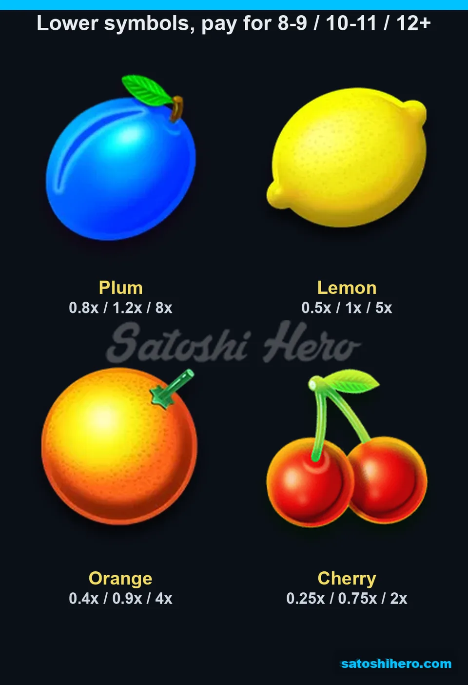 Paytable page for the fruit symbols