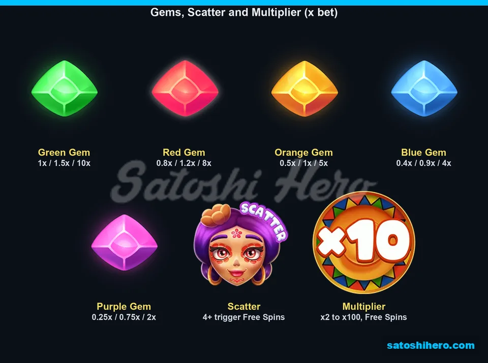 Info panel showing gems, Scatter and Multiplier values
