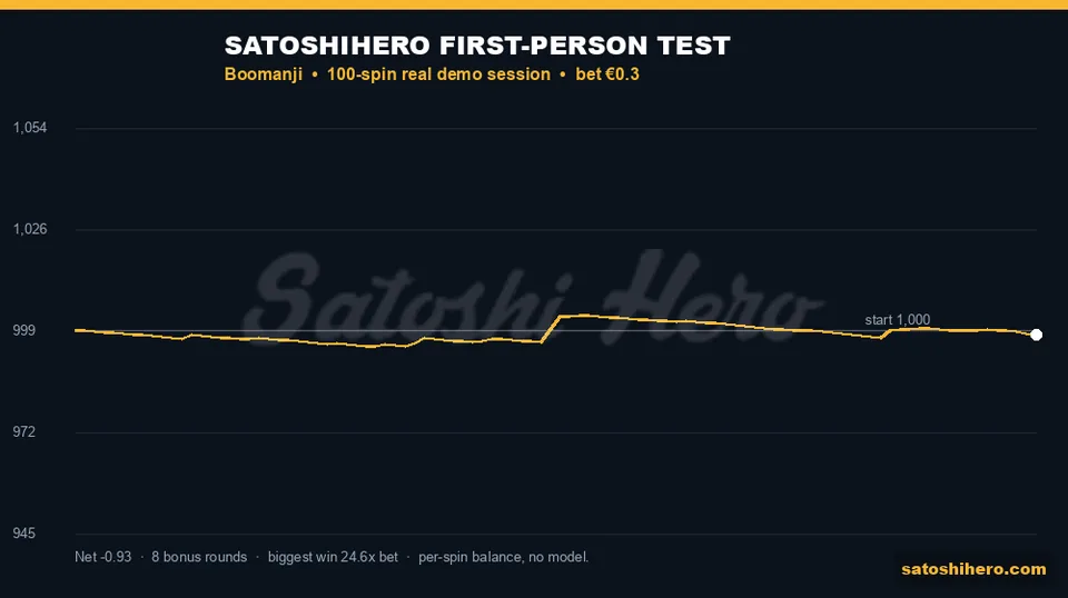 $999.07 closing balance after 100 spins from $1,000.00
