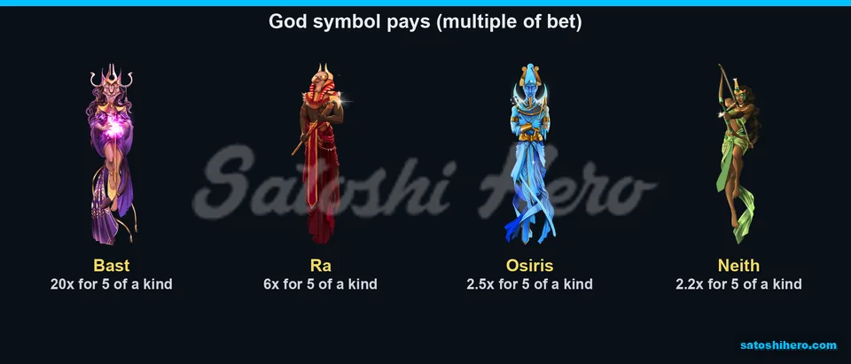Four god symbols showing five-symbol pay multiples