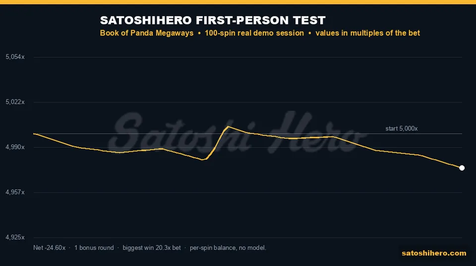 Balance graph ending at 995.08 FUN